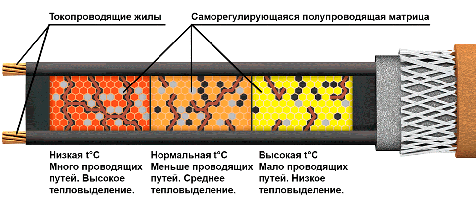 samoreg-printsip-deystviya-samoreguliruyushchegosya-greyushchego-kabelya.gif